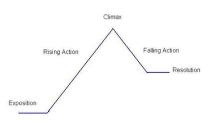 The narrative slope starting with exposition, rising action, climax, falling action, and resolution