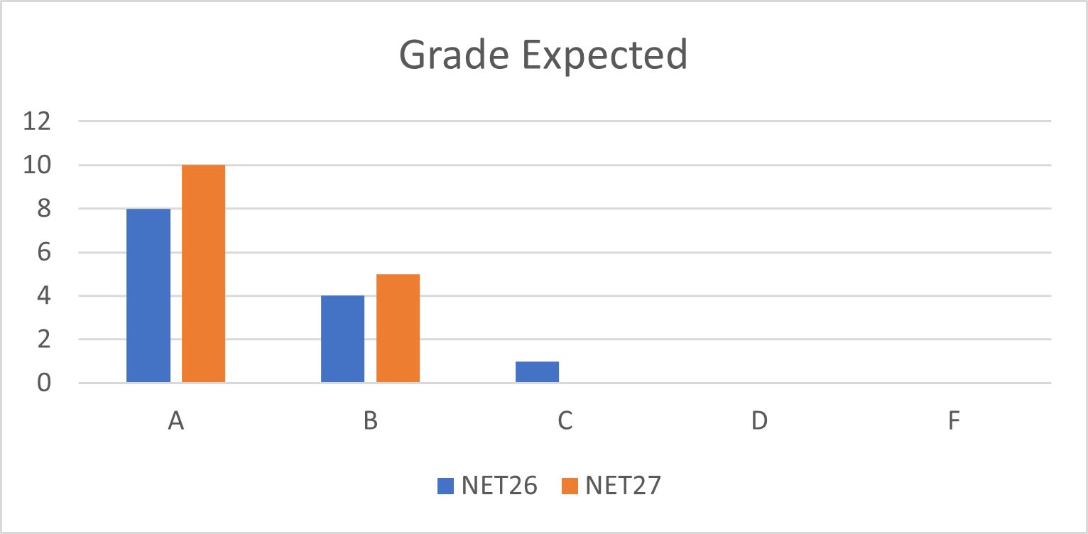 Graph showing student expectation of the grade they would receive